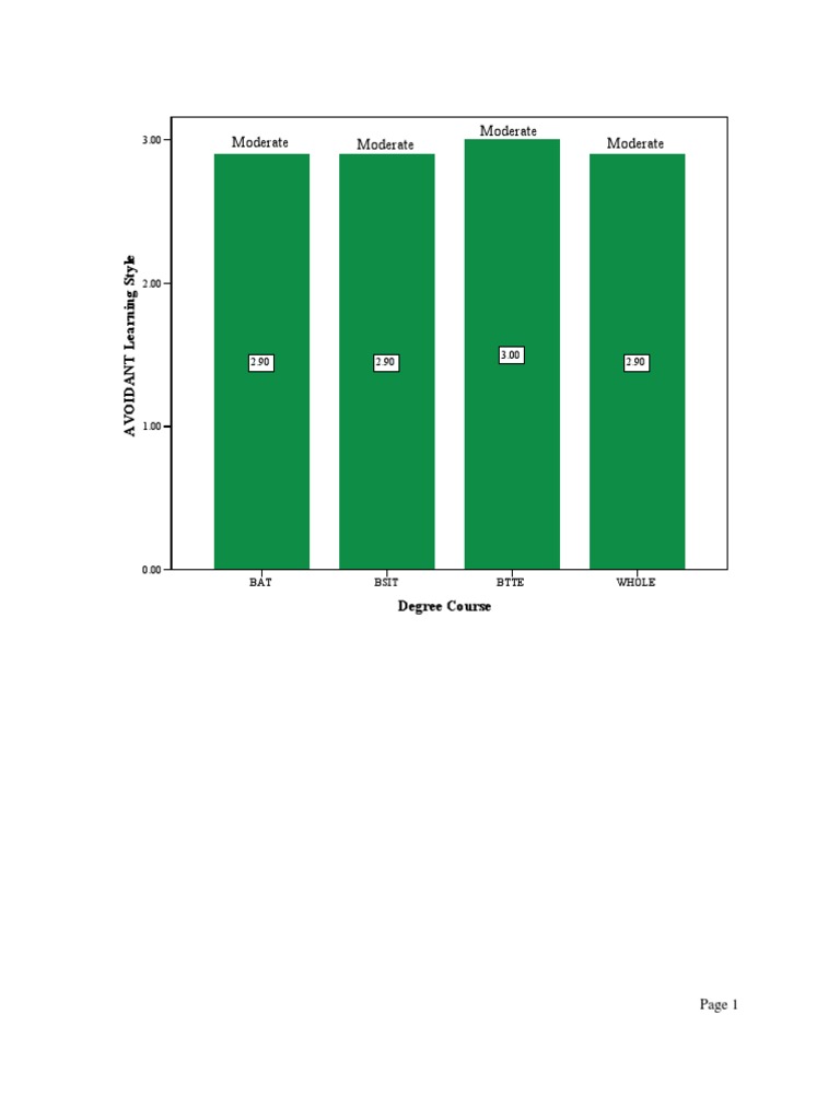 Avoidant Learning Styles of Technology Students Levels | PDF