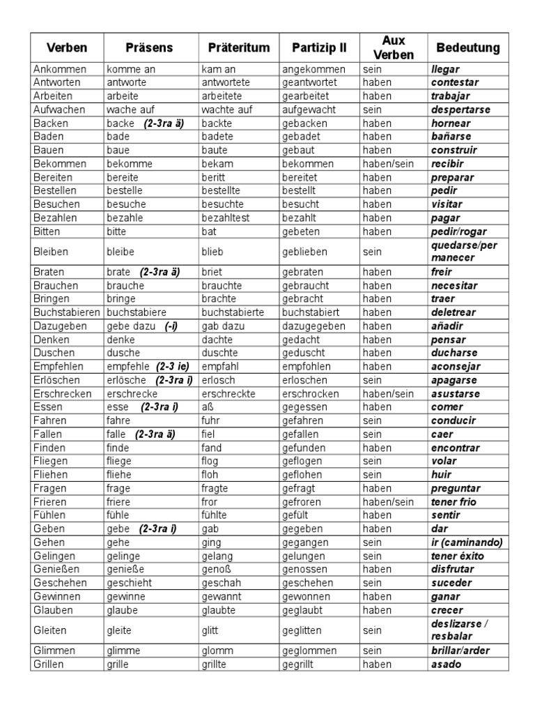 Lista Verbos Mas Usados en Aleman