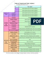 The 24 Books of Tanach and Their Authors