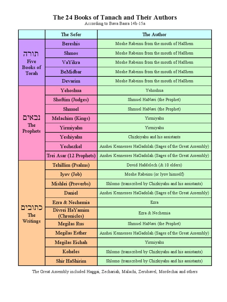The 24 Books Of Tanach And Their Authors PDF Hebrew Bible Ancient