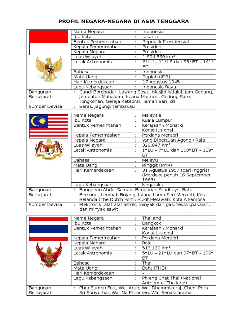 Profil Negara Asean