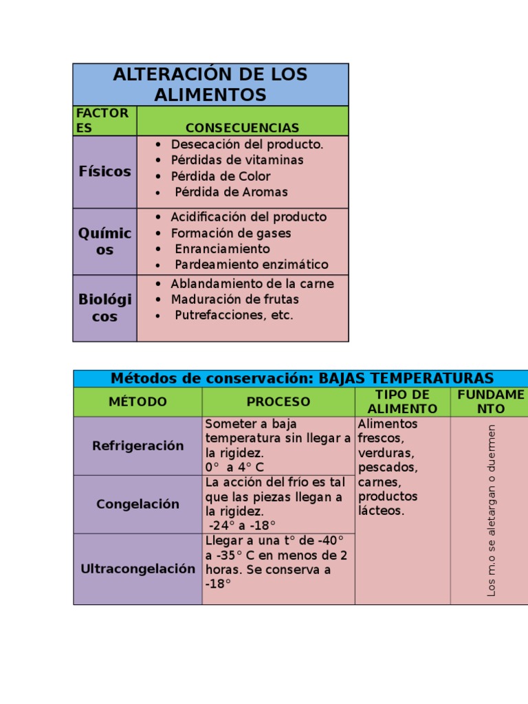 Alteración de Los Alimentos | PDF | Marinado | Fermentación