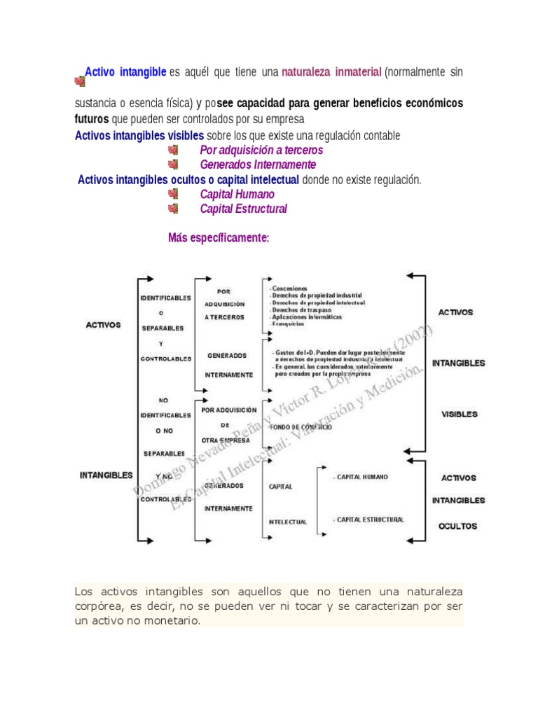 Activos Intangibles: Definición y Tipos | PDF | Amortización (Negocio ...