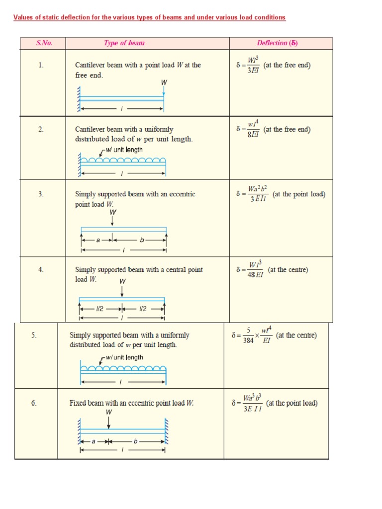 Static Deflection : Deflections of simply supported beam : article – XULC