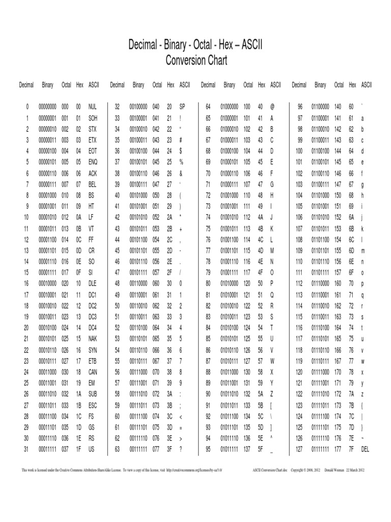 Tabel ASCII | PDF