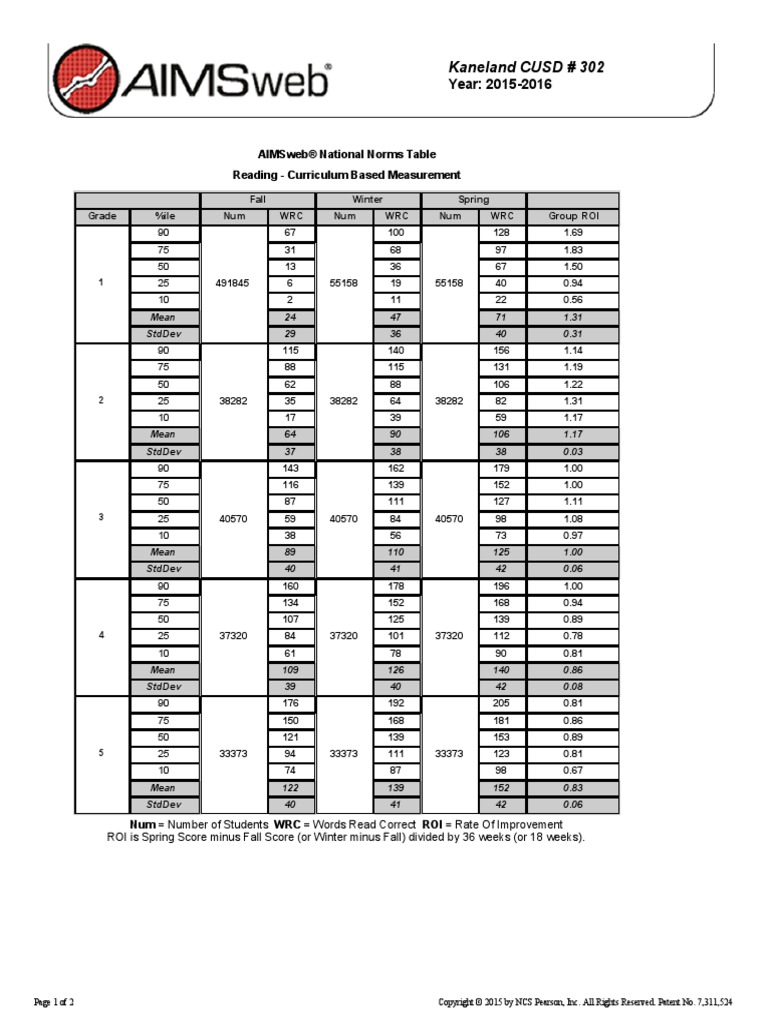 Aimsweb Conversion Chart