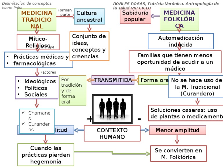 Mapa Conceptual m. Tradicional y m. Folklórica