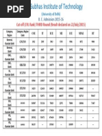 Cut-Off (CRL Rank) THIRD Round (Result Declared On 22/july/2015)