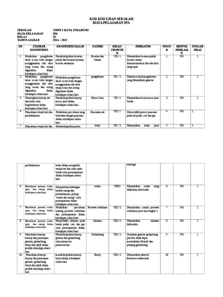 Kisi Kisi Ujian Sekolah Ipa 2015 Docx