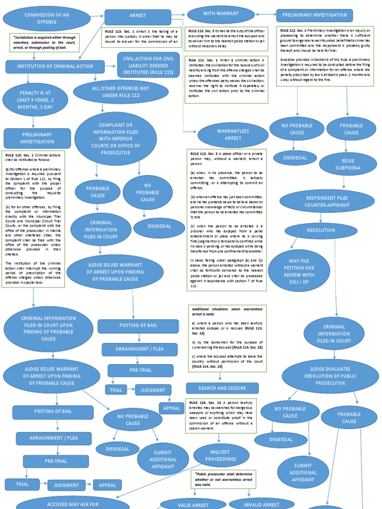 Criminal Procedure Flowchart | Pdf | Arrest | Arraignment