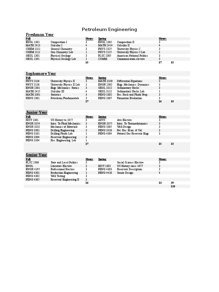 Petroleum Engineering Course Plan | PDF
