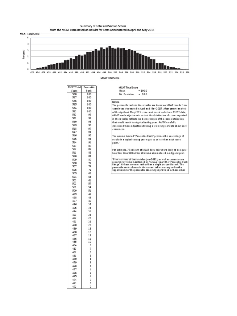 PDF) Percentile Ranks For MCAT Total And Section Scores For