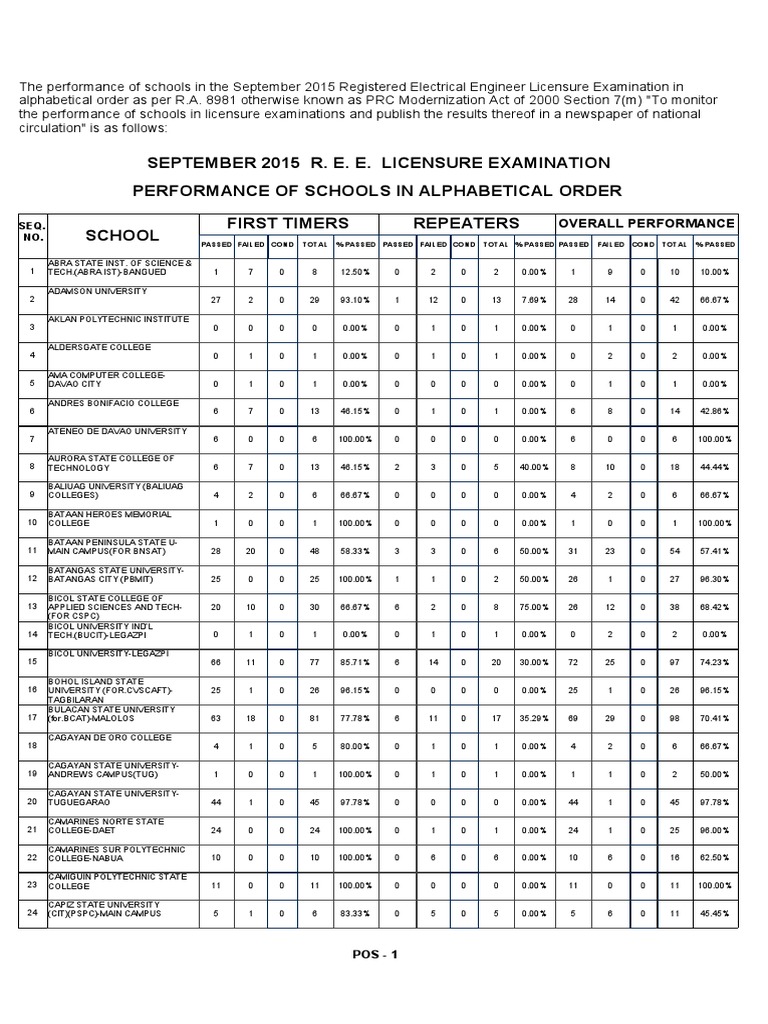 Performance of Schools REE, RME Board Exam PDF Philippines