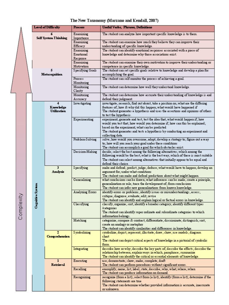 copy-of-marzano-new-taxonomy-chart-with-verbs-3-16-121-goal-knowledge