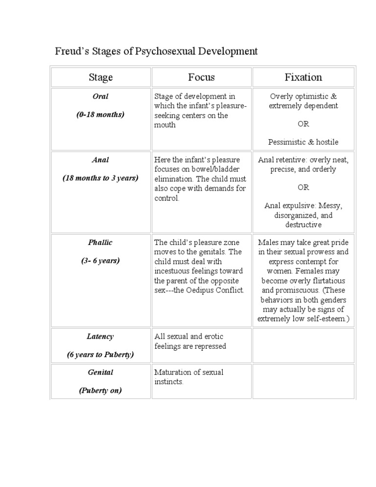 Freuds Psychosexual Stages Of Development