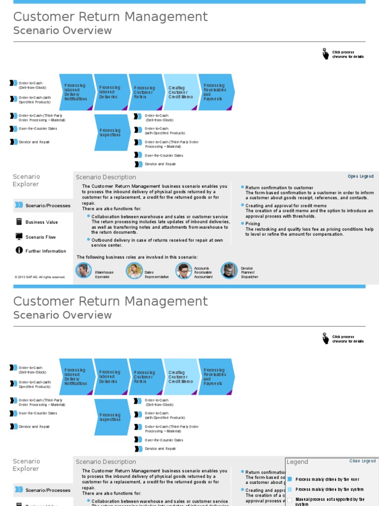 Customer Return Management Overview | PDF | Business Process | Logistics