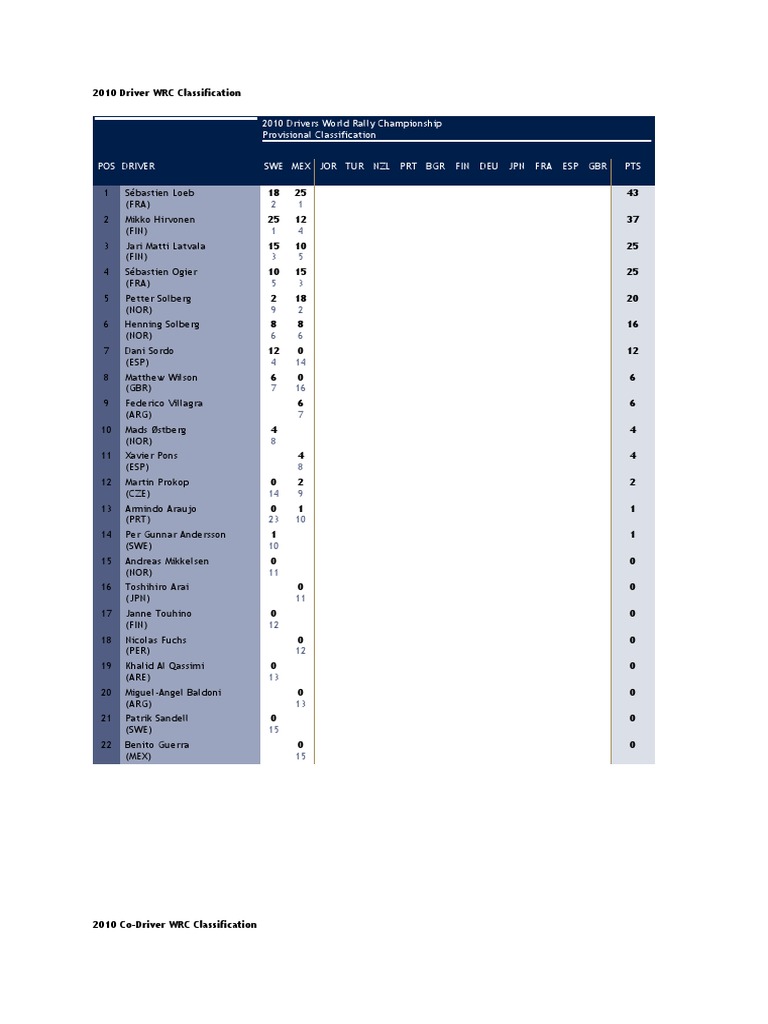2010 WRC Driver and Team Rankings | PDF | Fédération Internationale De ...