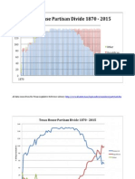 TX Legislature Partisan Divide Charts 1870-2015