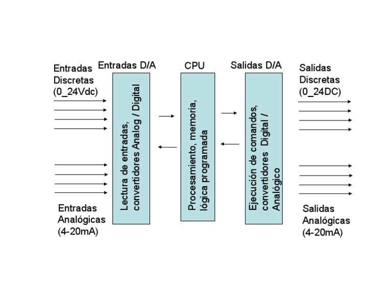 Esquema PLC Funcionamiento | PDF | Informática