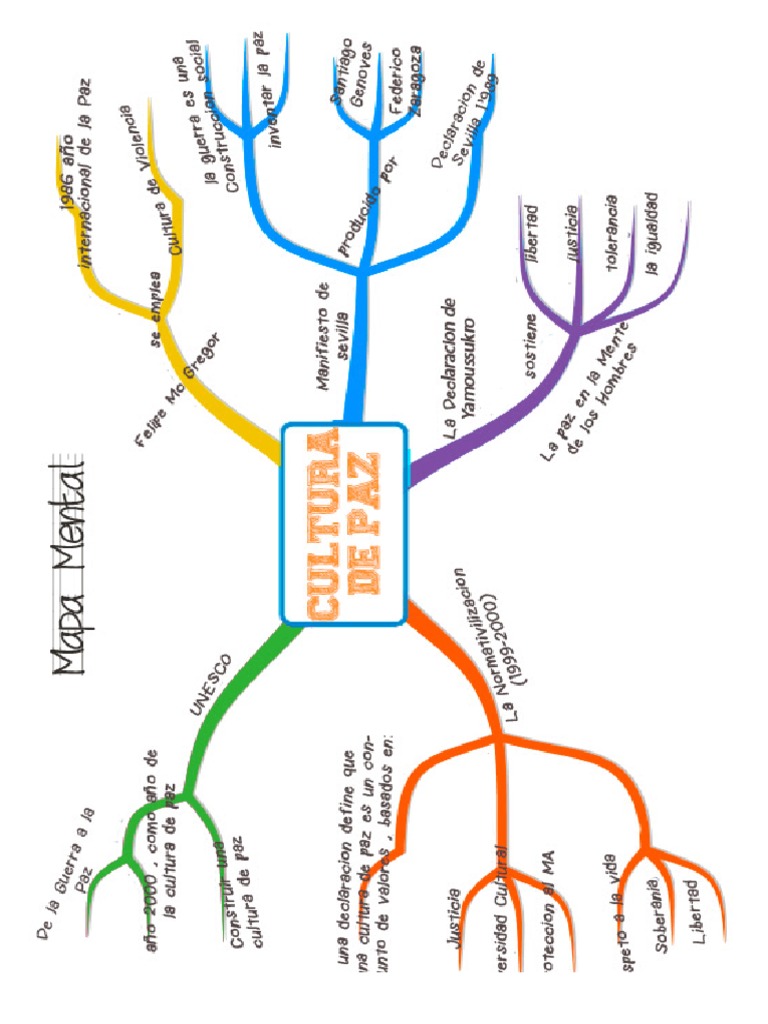 Mapa Mental Cultura de Paz