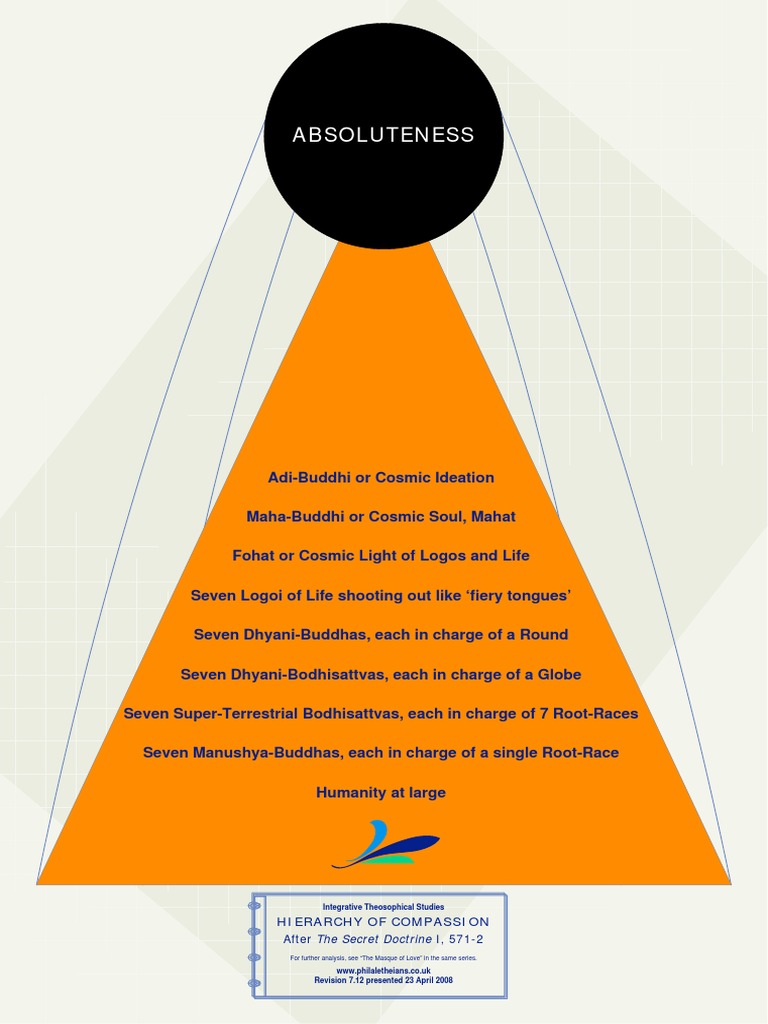 Hierarchy of Compassion in Theosophy | PDF