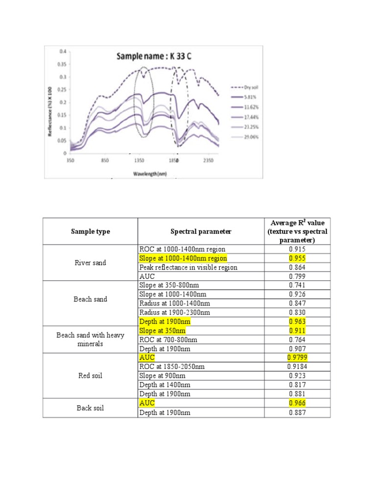Sample Type Spectral Parameter Average R Value (Texture Vs Spectral ...