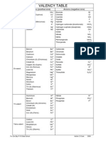 Valency Table: Cations (Positive Ions) Anions (Negative Ions)