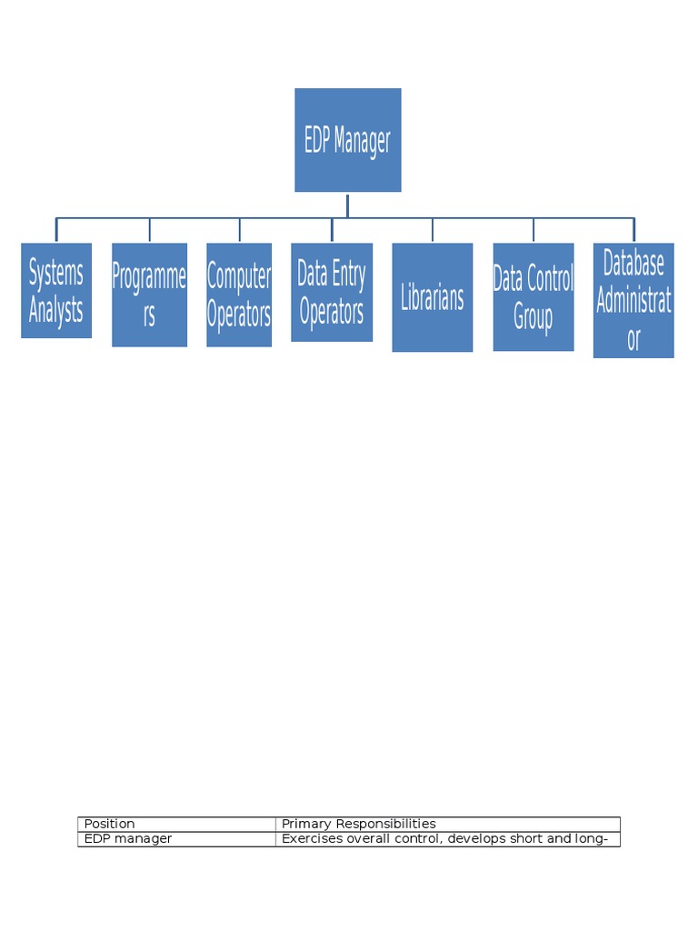 EDP Manager Database Administrat or | PDF | Computers