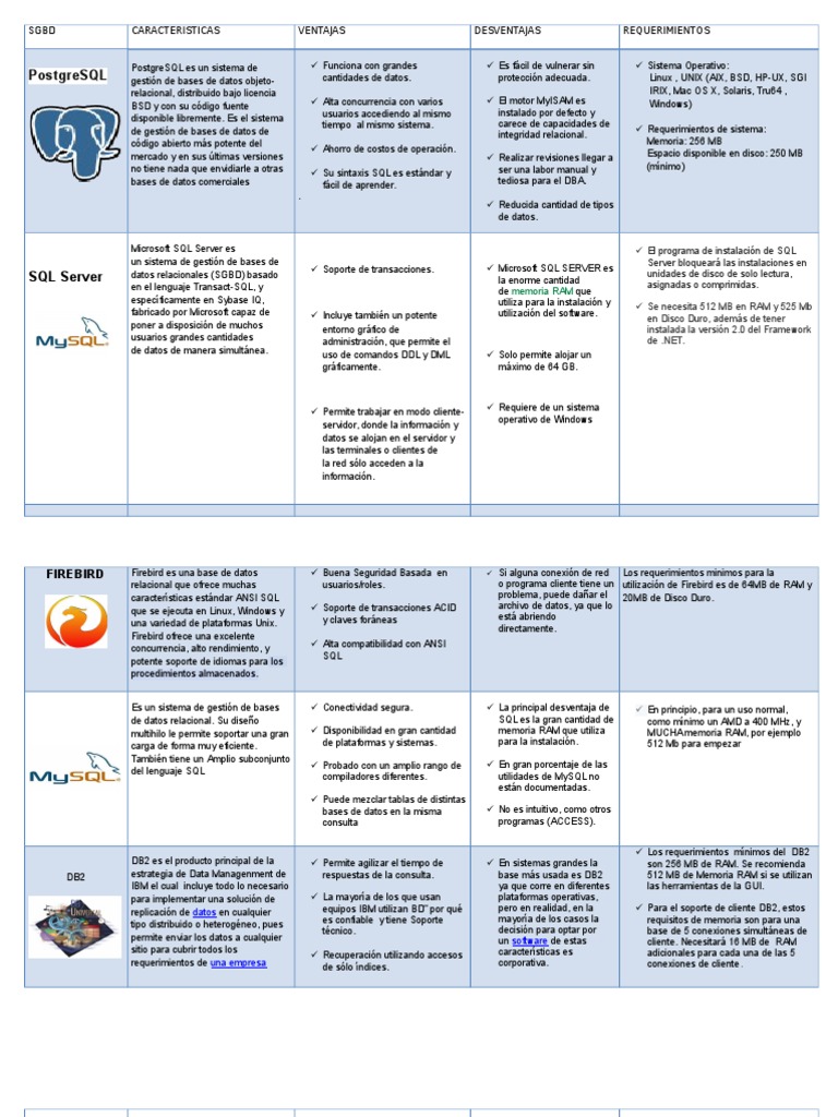 Comparativa de SGBD: PostgreSQL, SQL Server y más | PDF | SQL ...