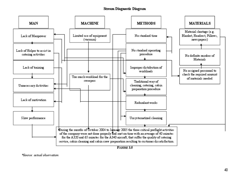 Stream Diagnostic Diagram: Source: Actual Observation | PDF ...