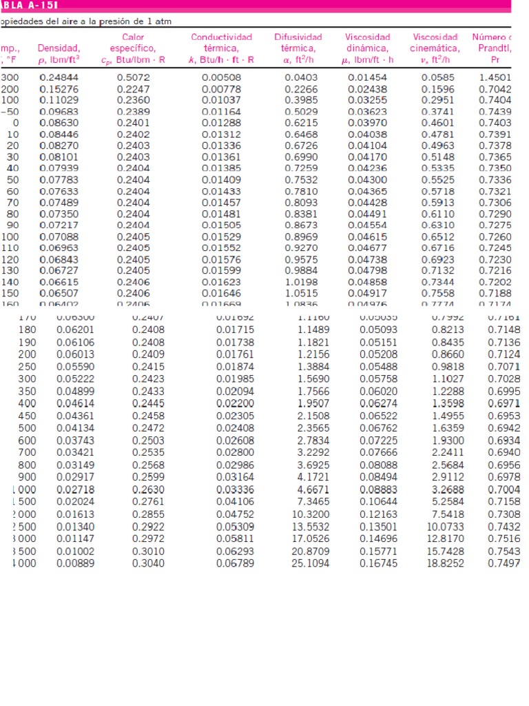Tabla de Prandtl para Transferencia de Calor PDF