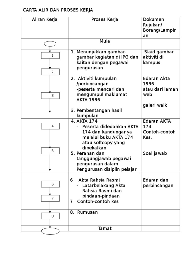 Carta Alir Proses Kerja