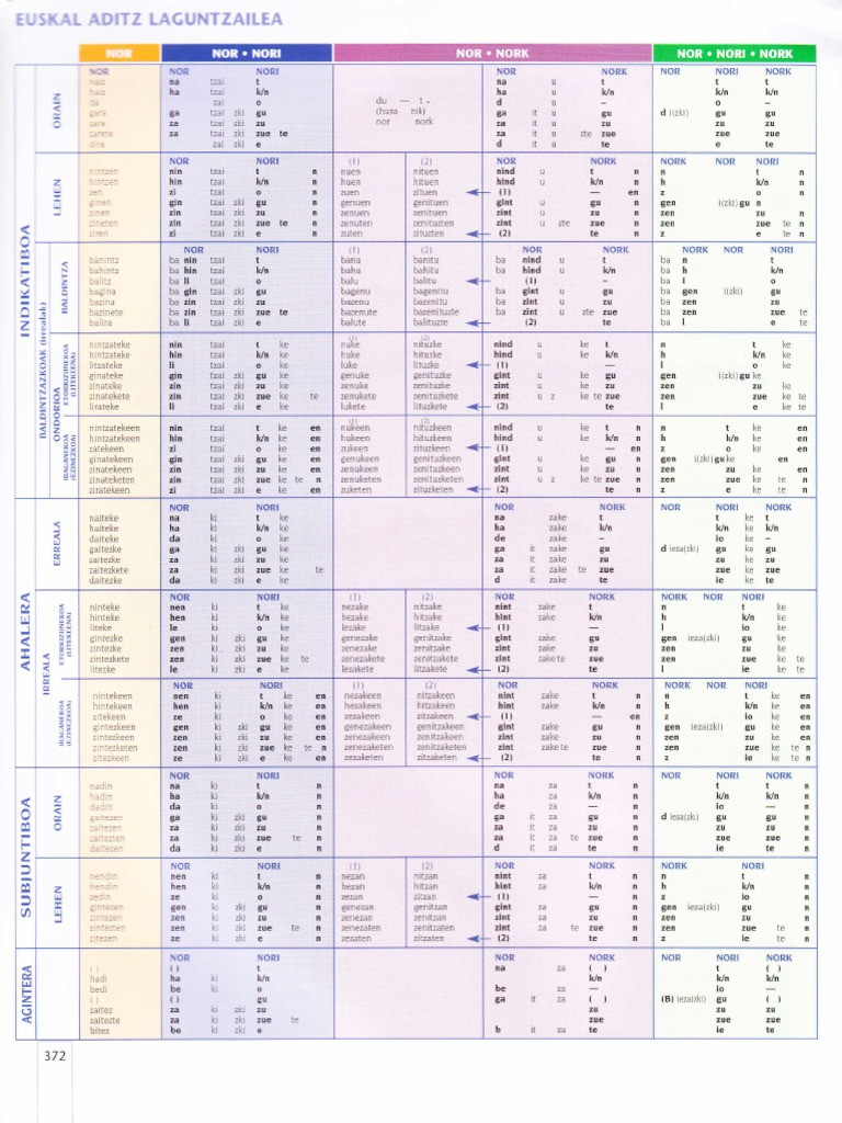 Euskera Aditz TAULAK PDF