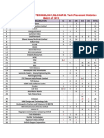 NITS Placement 2010