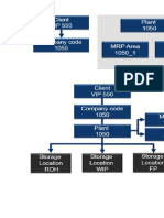 Estructura Organizacional SAP