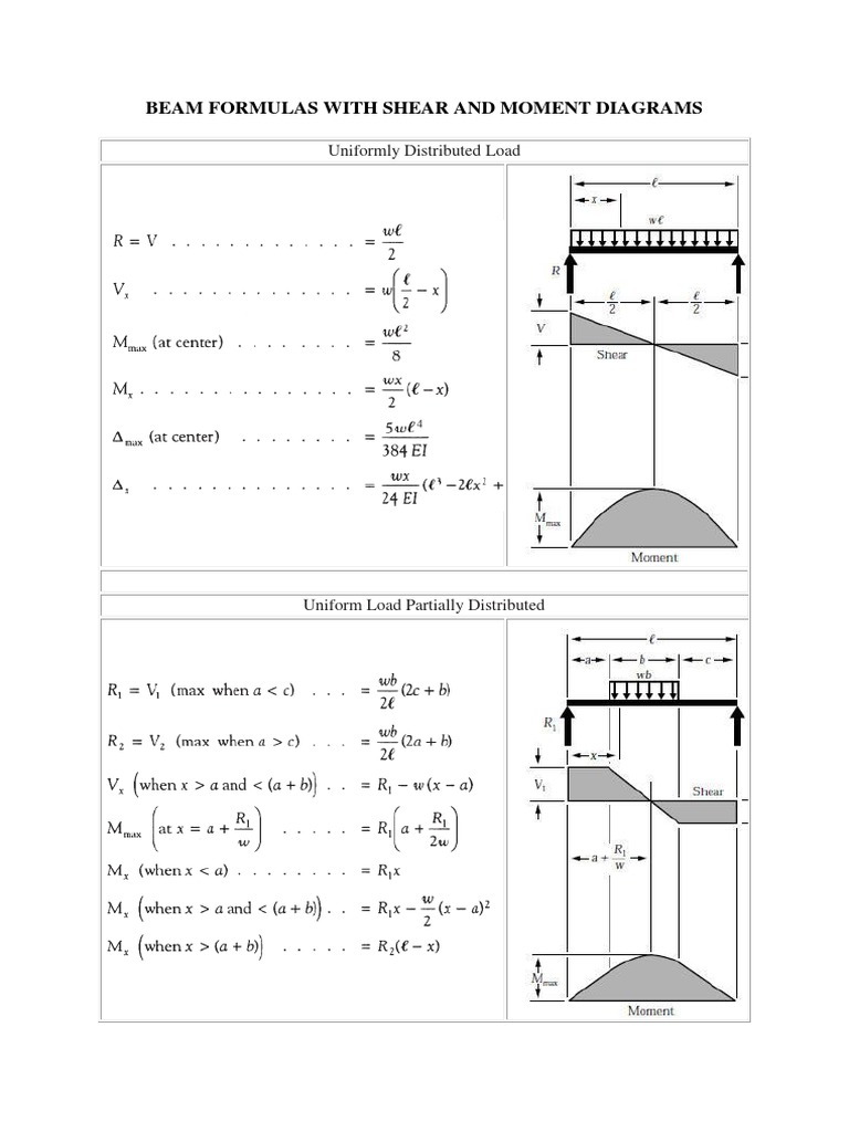 Beam Formulas With Shear and Moment Diagrams