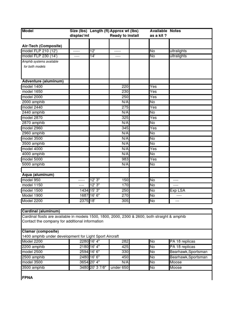 Seaplane Float Data - Non Certified Floats | PDF | Aerospace ...