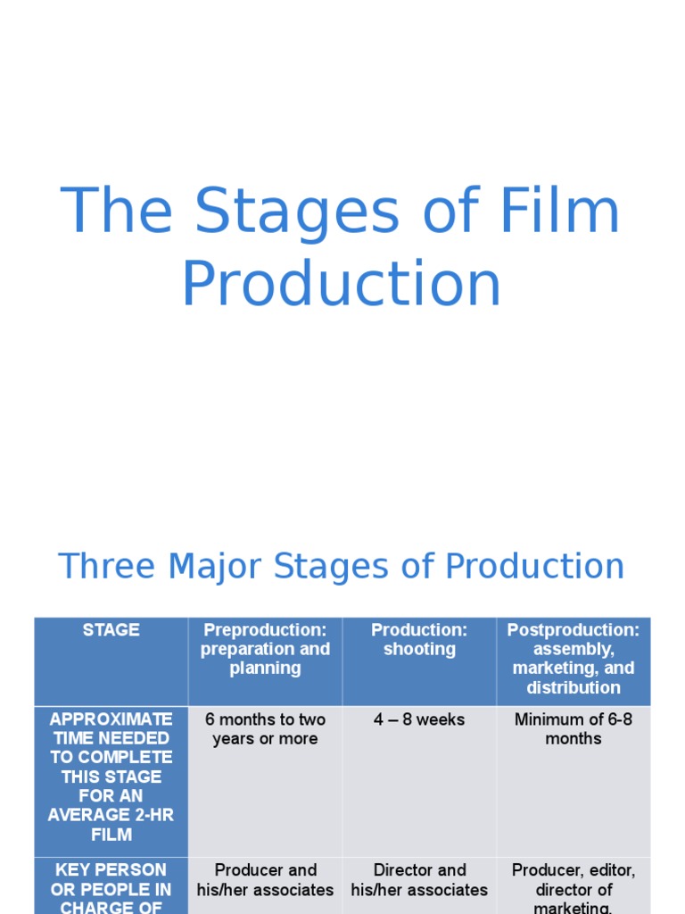 The Stages of Film Production Filmmaking Cinema