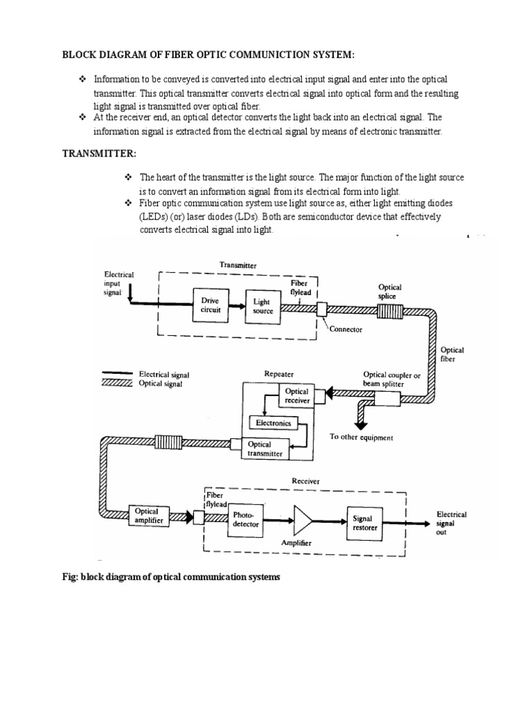 Block Diagram of Fiber Optic Communiction System Communications