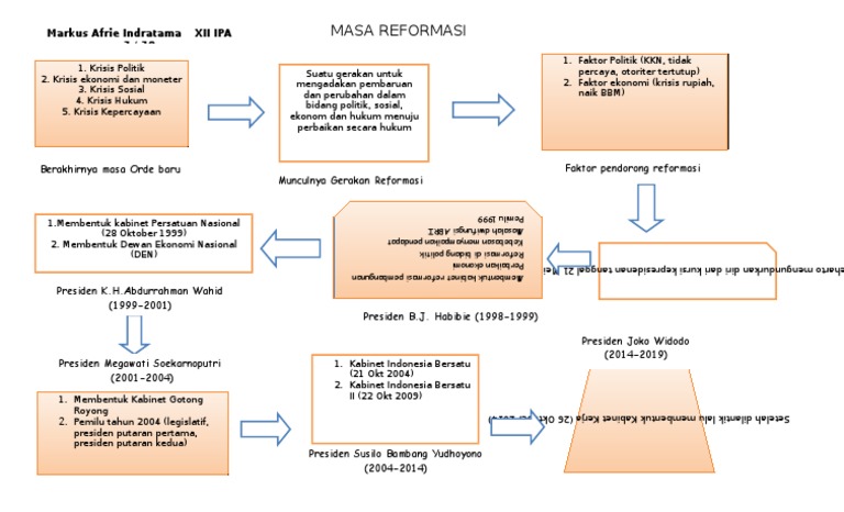Peta Konsep Masa Reformasi
