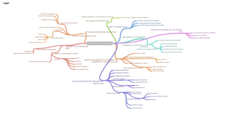 Impact of Digital Age on Education | PDF | Career & Growth | Social Science