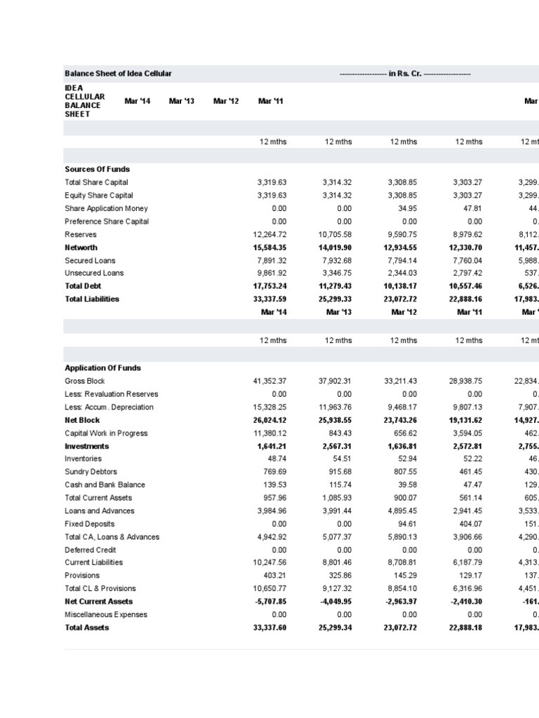 Balance Sheet of Idea Cellular Dividend Equity (Finance)