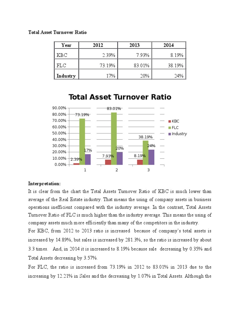Assets Turnover Ratio Revenue Financial Economics