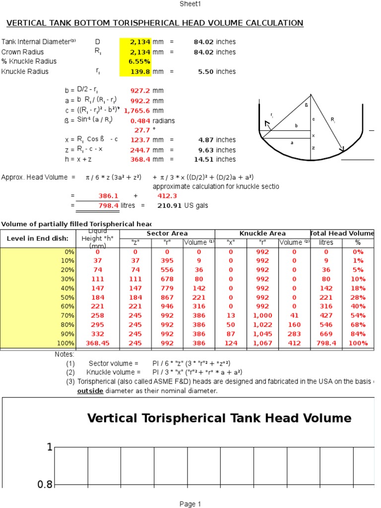 Dish Volume Calc Metals Transition Metals
