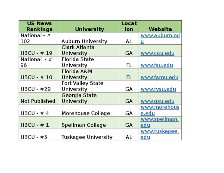 Top HBCU and National University Rankings | PDF | Sports & Recreation