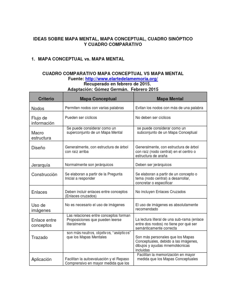 Ideas Sobre Mapa Mental Mapa Conceptual Cuadro Sinoptico Y Cuadro