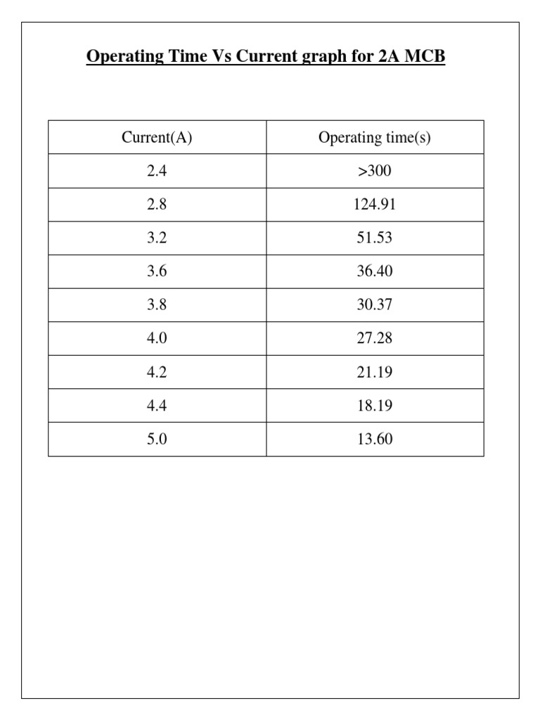 Operating Time vs Current for MCBs | PDF | Science & Mathematics ...