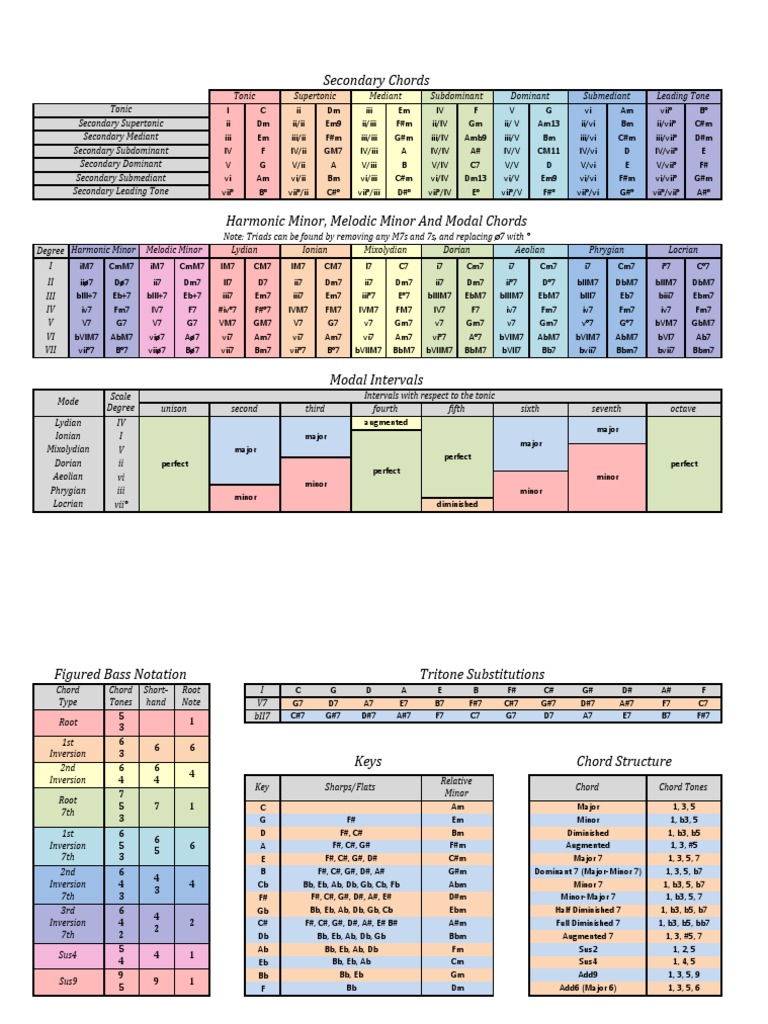 Music Theory Chart | PDF
