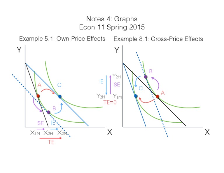Notes 4: Graphs Econ 11 Spring 2015: Example 8.1: Cross-Price Effects ...