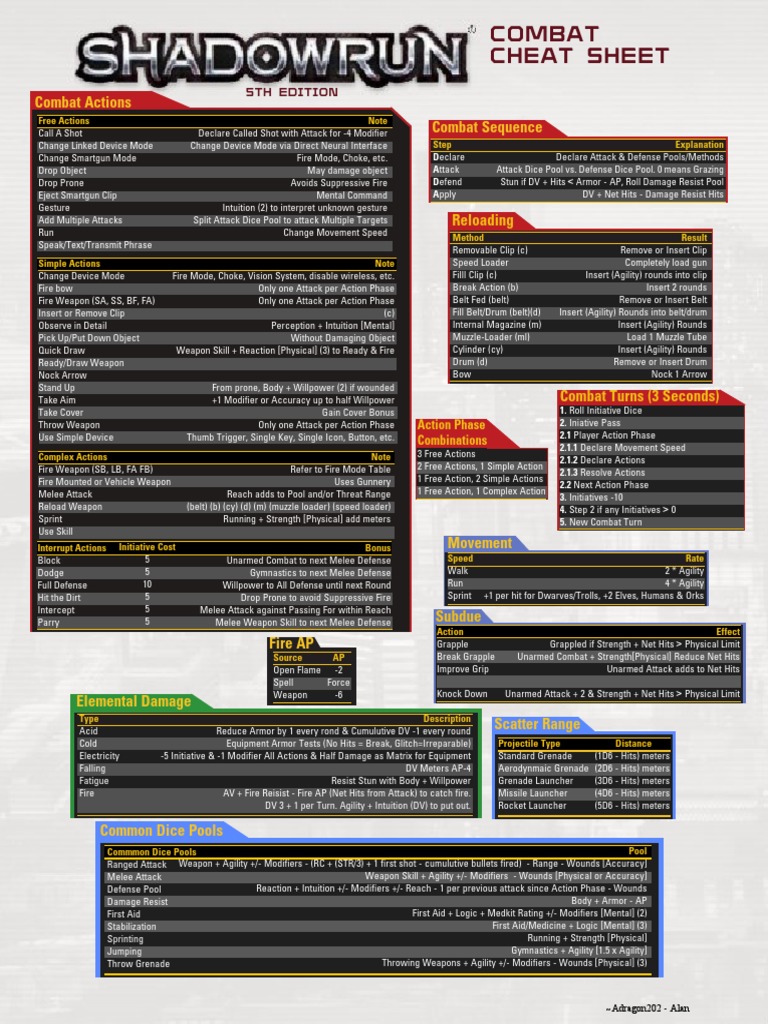Shadowrun 5E Combat Cheat Sheet | PDF | Bow And Arrow | Shotgun